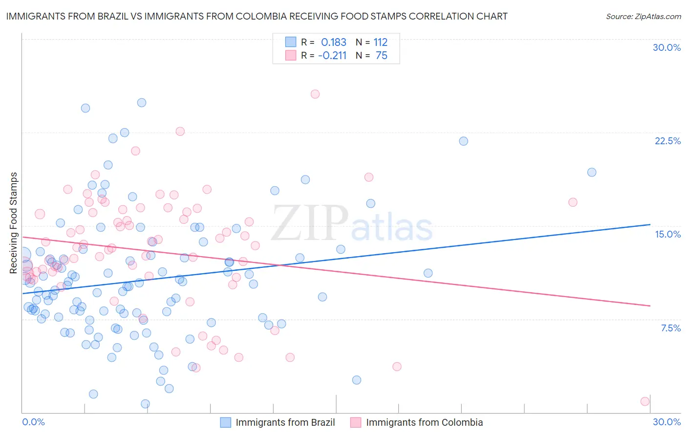 Immigrants from Brazil vs Immigrants from Colombia Receiving Food Stamps