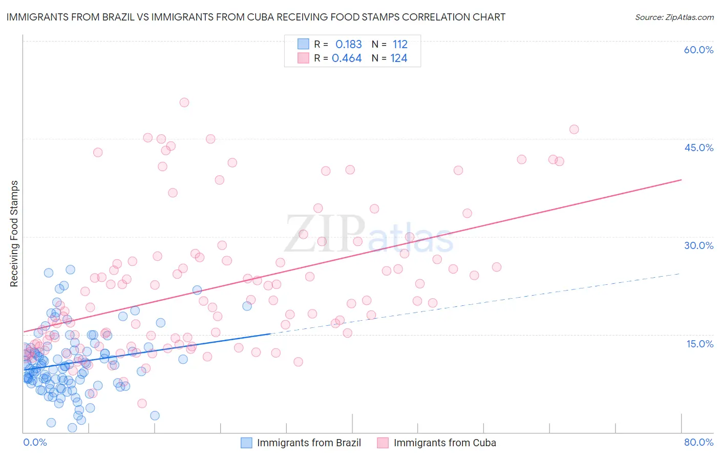 Immigrants from Brazil vs Immigrants from Cuba Receiving Food Stamps