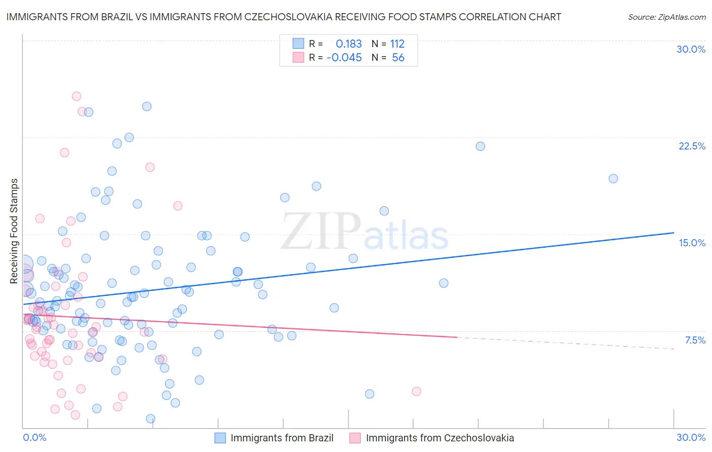 Immigrants from Brazil vs Immigrants from Czechoslovakia Receiving Food Stamps