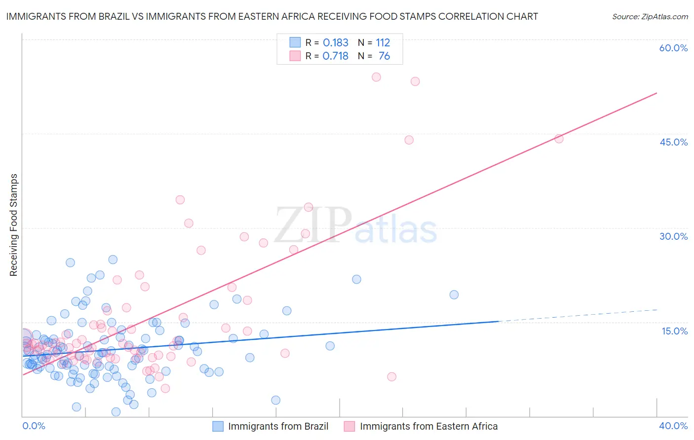 Immigrants from Brazil vs Immigrants from Eastern Africa Receiving Food Stamps