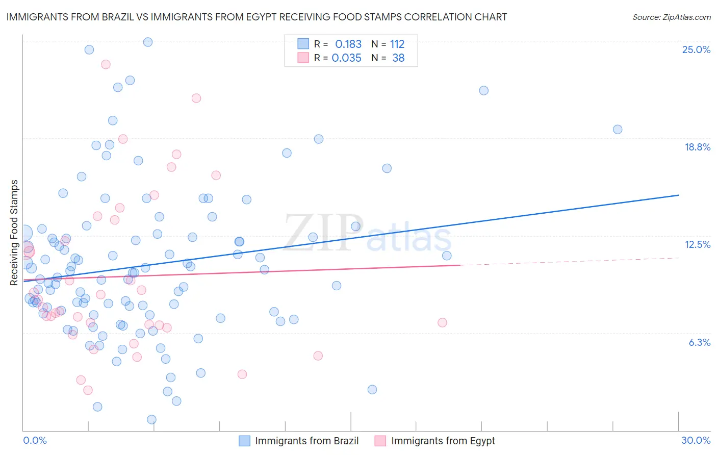 Immigrants from Brazil vs Immigrants from Egypt Receiving Food Stamps