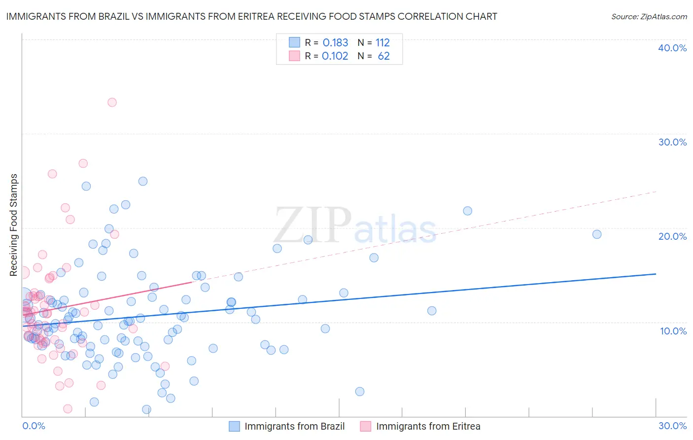 Immigrants from Brazil vs Immigrants from Eritrea Receiving Food Stamps