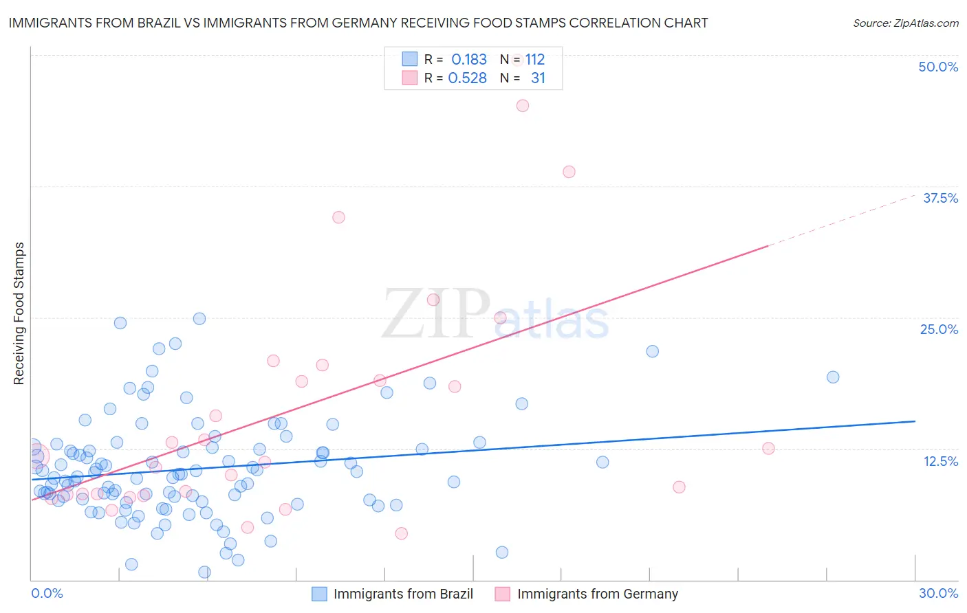 Immigrants from Brazil vs Immigrants from Germany Receiving Food Stamps