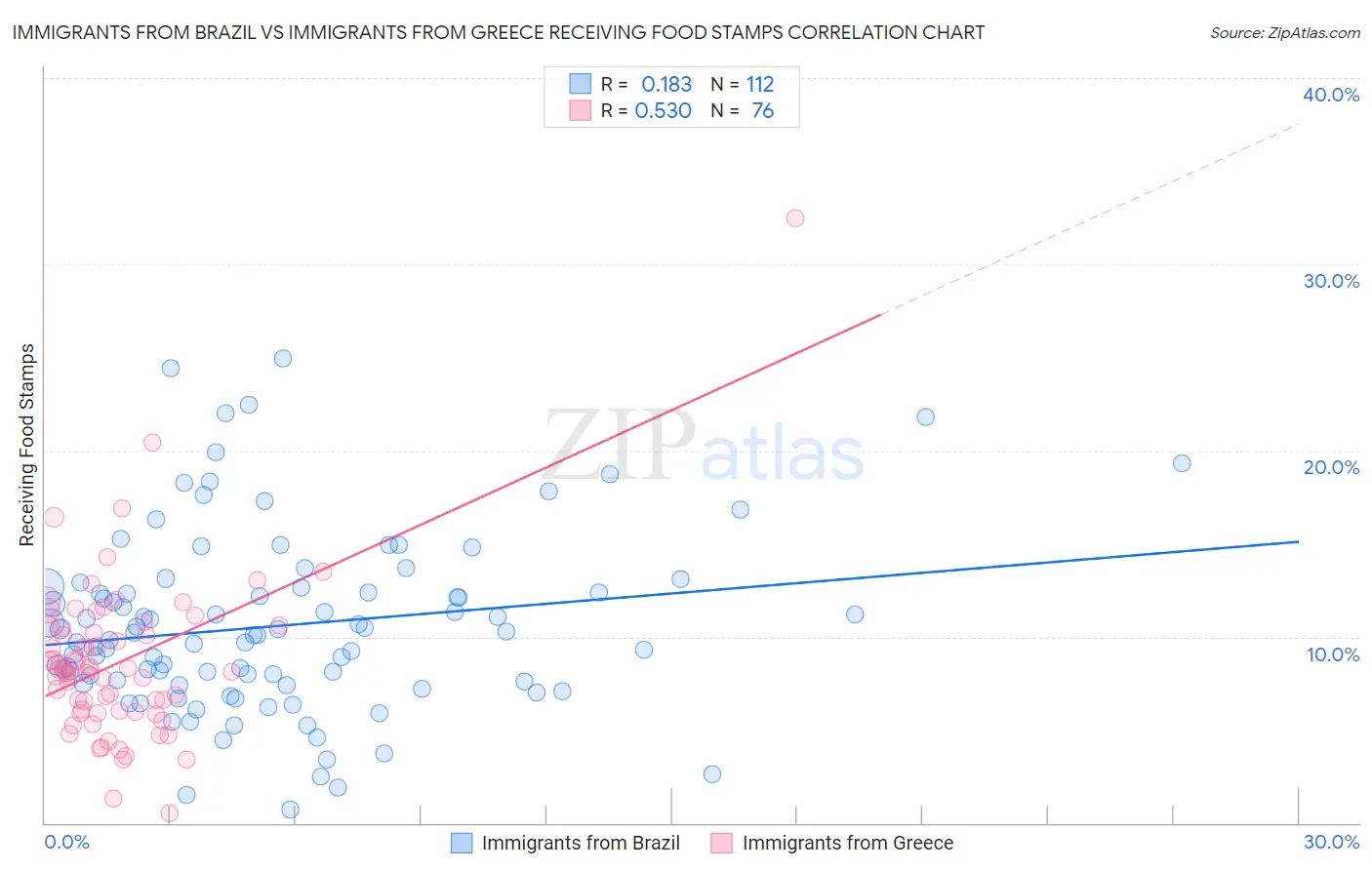 Immigrants from Brazil vs Immigrants from Greece Receiving Food Stamps