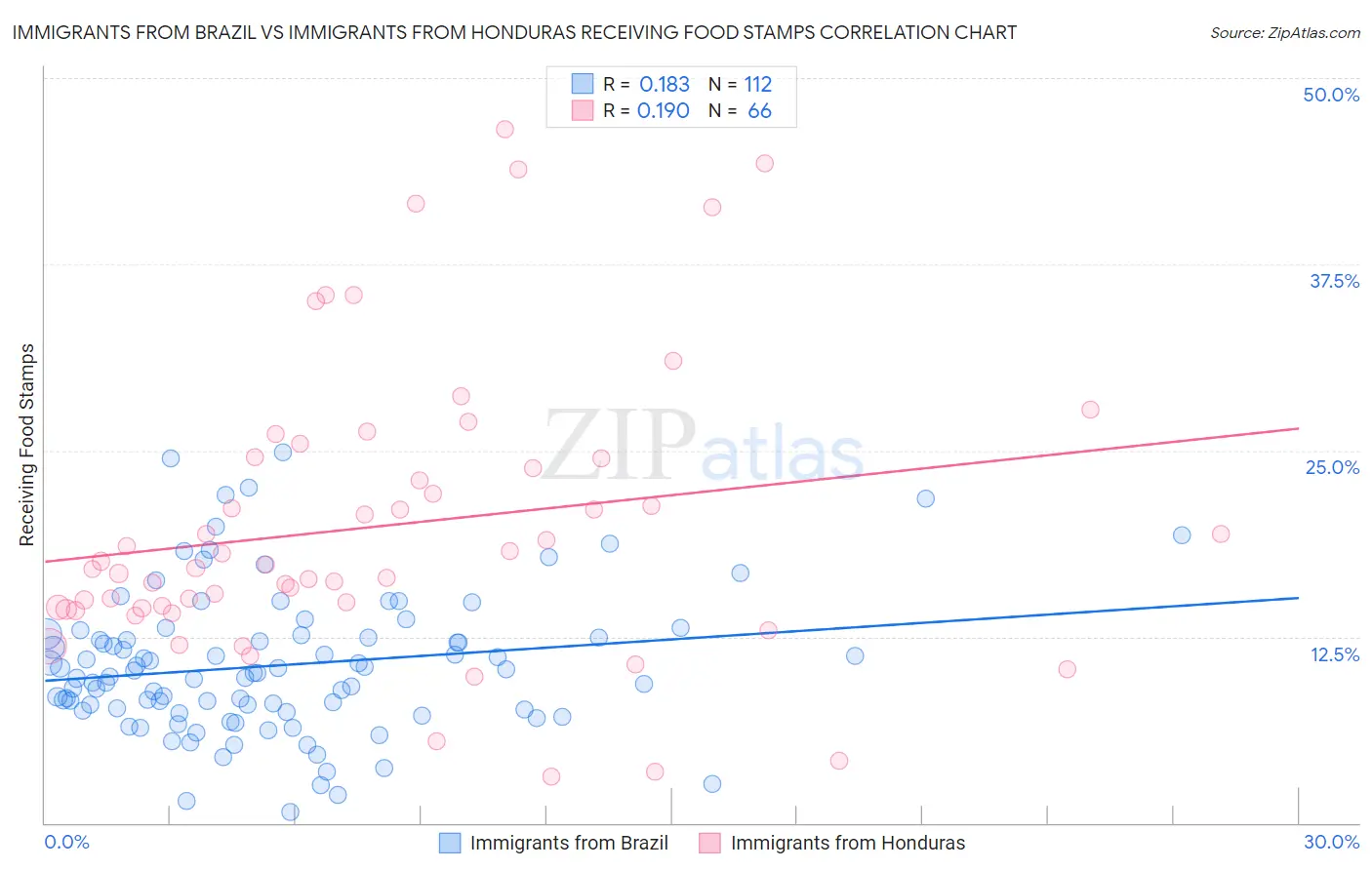 Immigrants from Brazil vs Immigrants from Honduras Receiving Food Stamps