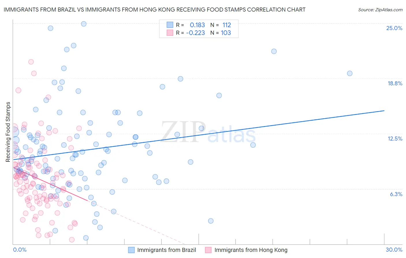 Immigrants from Brazil vs Immigrants from Hong Kong Receiving Food Stamps