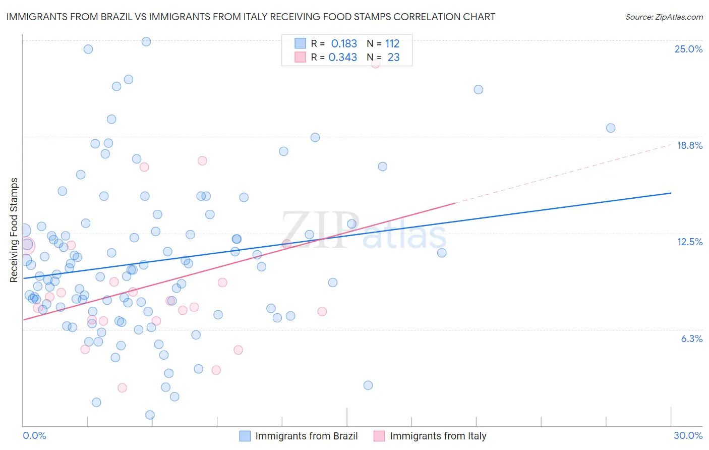 Immigrants from Brazil vs Immigrants from Italy Receiving Food Stamps