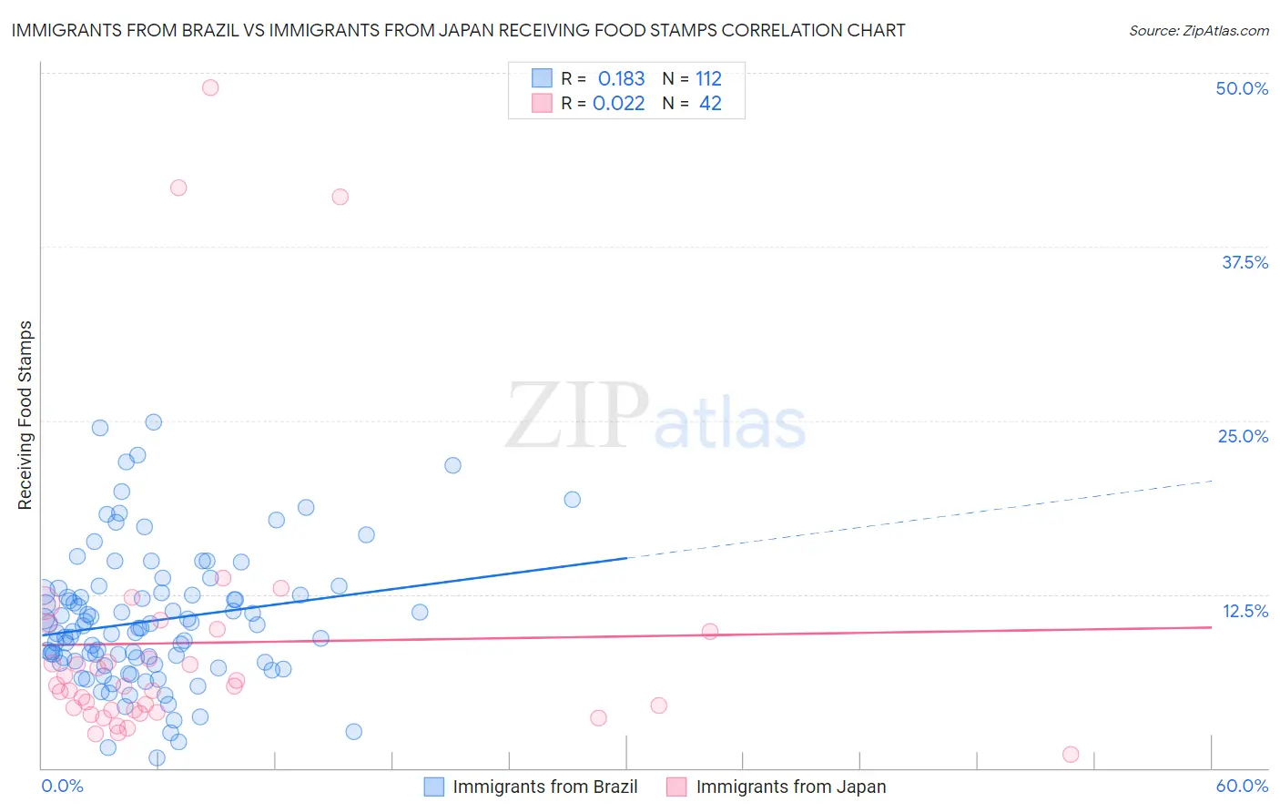 Immigrants from Brazil vs Immigrants from Japan Receiving Food Stamps