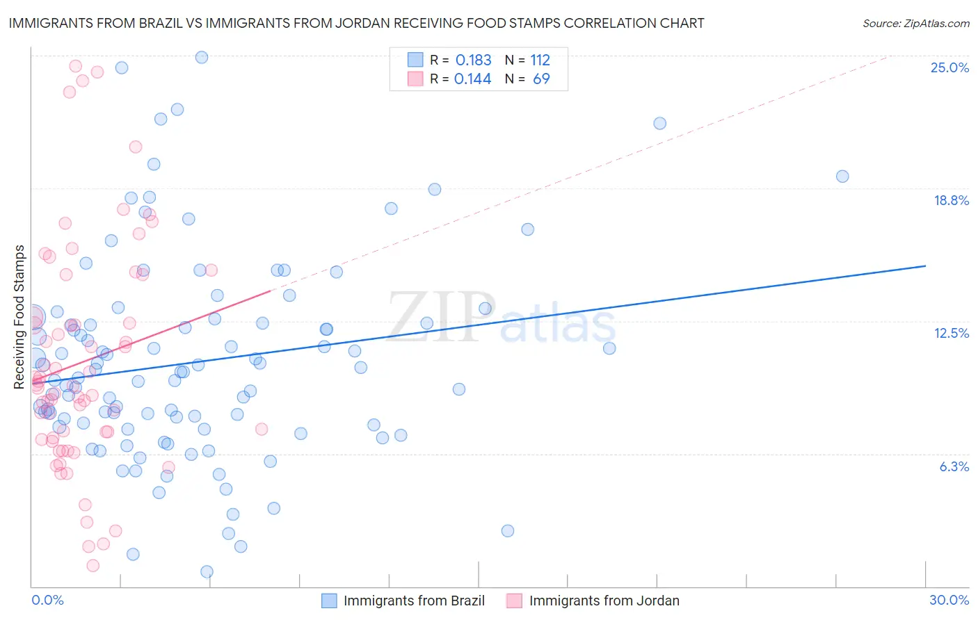 Immigrants from Brazil vs Immigrants from Jordan Receiving Food Stamps