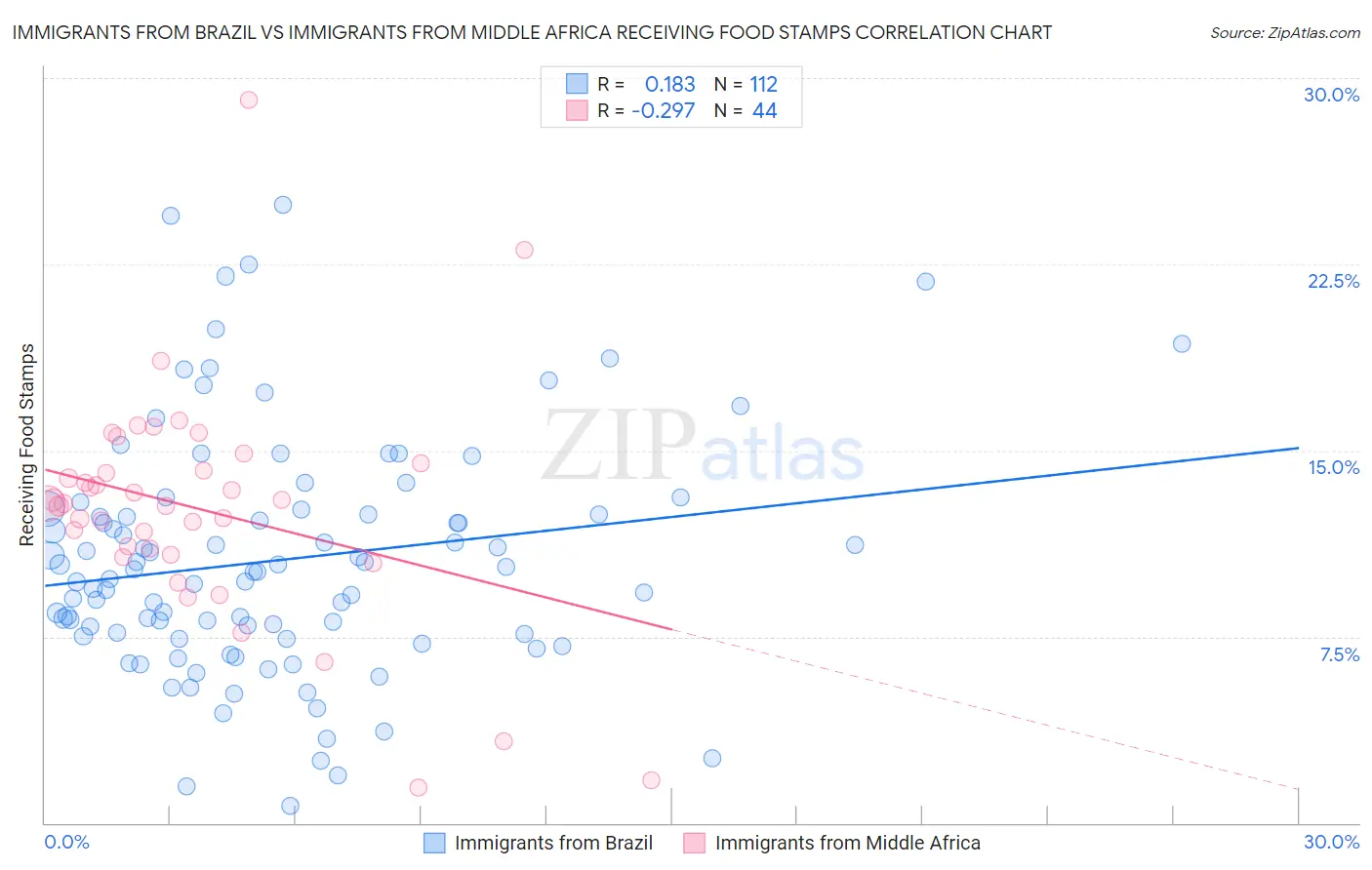 Immigrants from Brazil vs Immigrants from Middle Africa Receiving Food Stamps