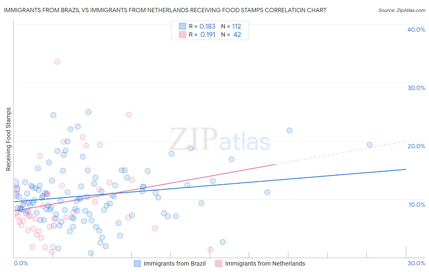Immigrants from Brazil vs Immigrants from Netherlands Receiving Food Stamps