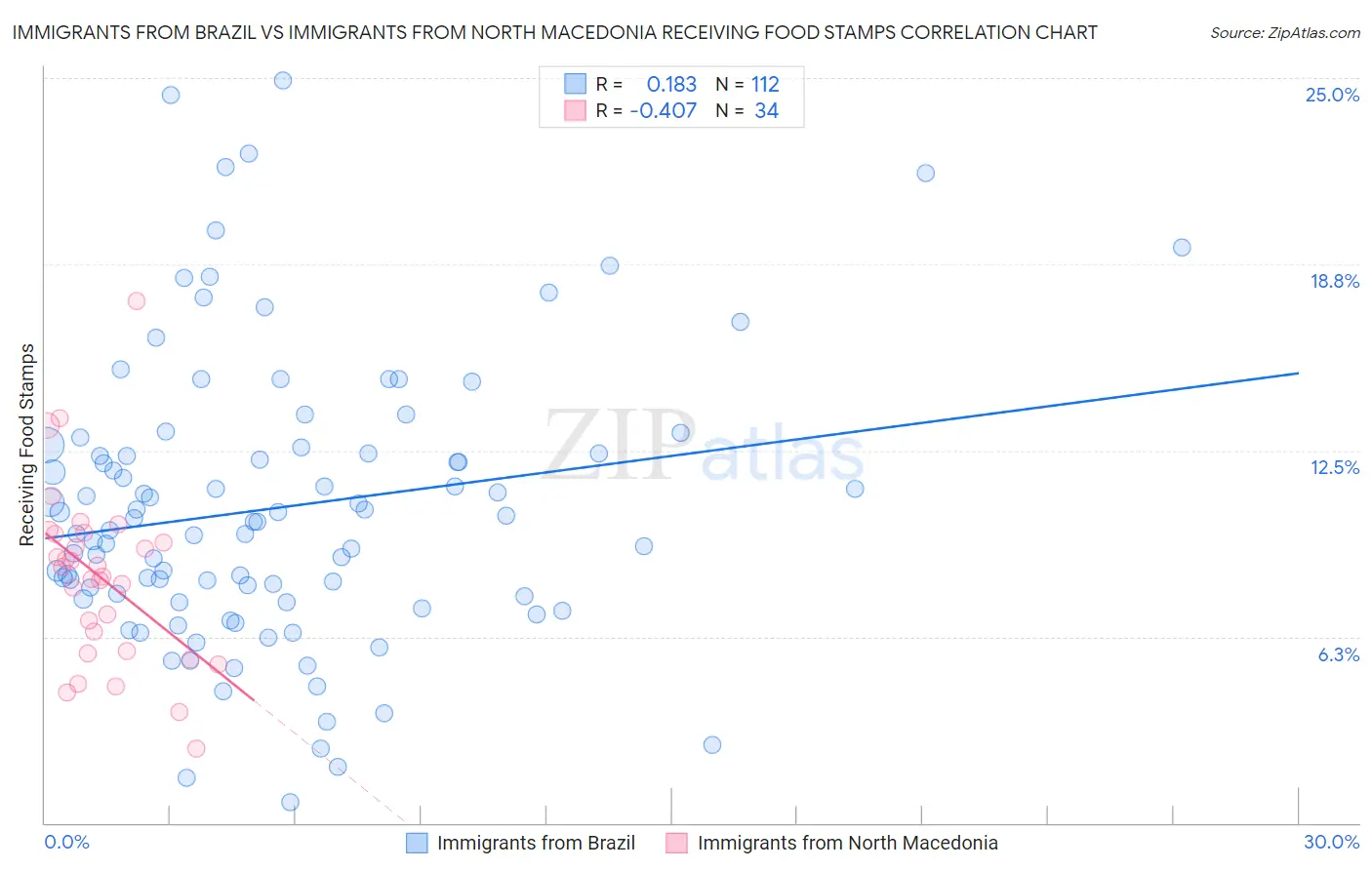 Immigrants from Brazil vs Immigrants from North Macedonia Receiving Food Stamps