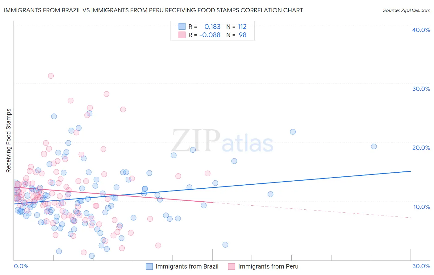 Immigrants from Brazil vs Immigrants from Peru Receiving Food Stamps