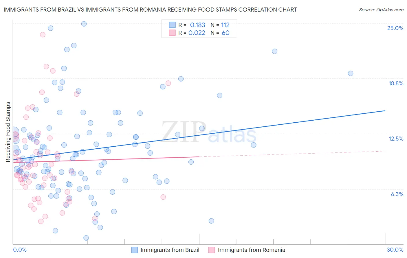 Immigrants from Brazil vs Immigrants from Romania Receiving Food Stamps