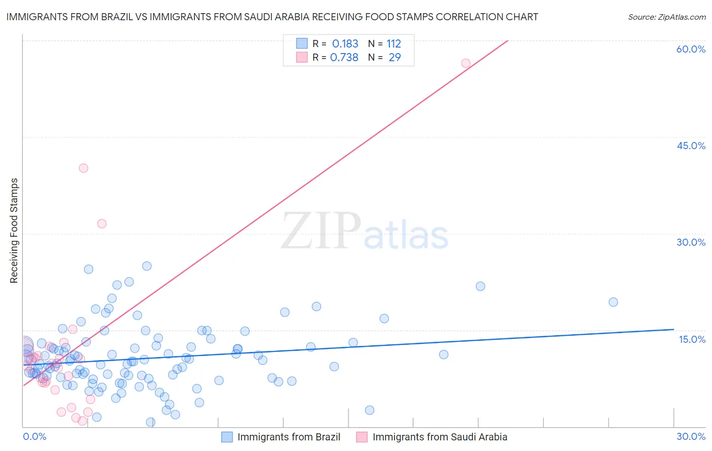 Immigrants from Brazil vs Immigrants from Saudi Arabia Receiving Food Stamps
