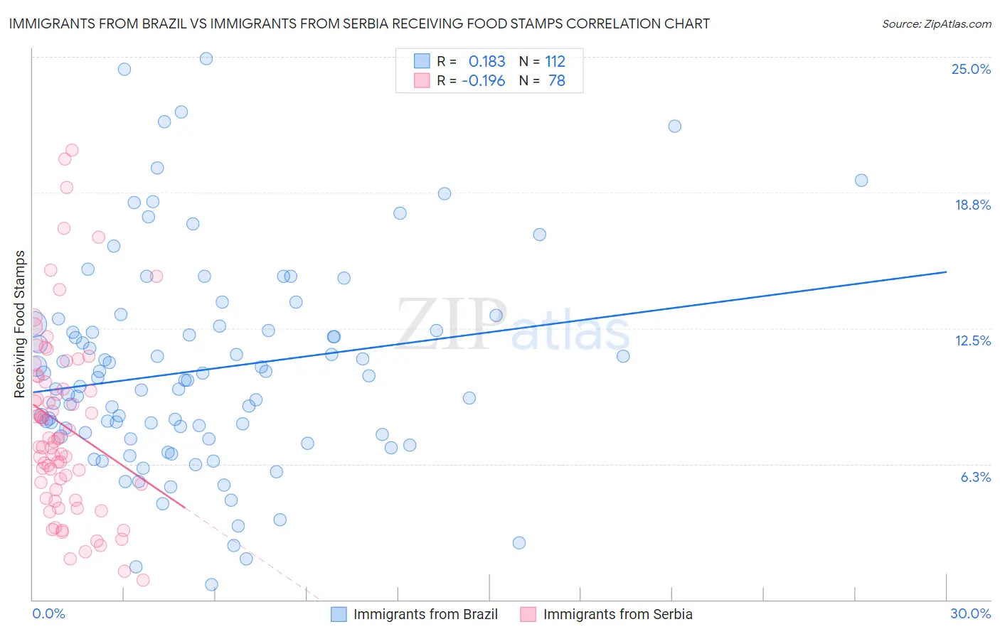 Immigrants from Brazil vs Immigrants from Serbia Receiving Food Stamps