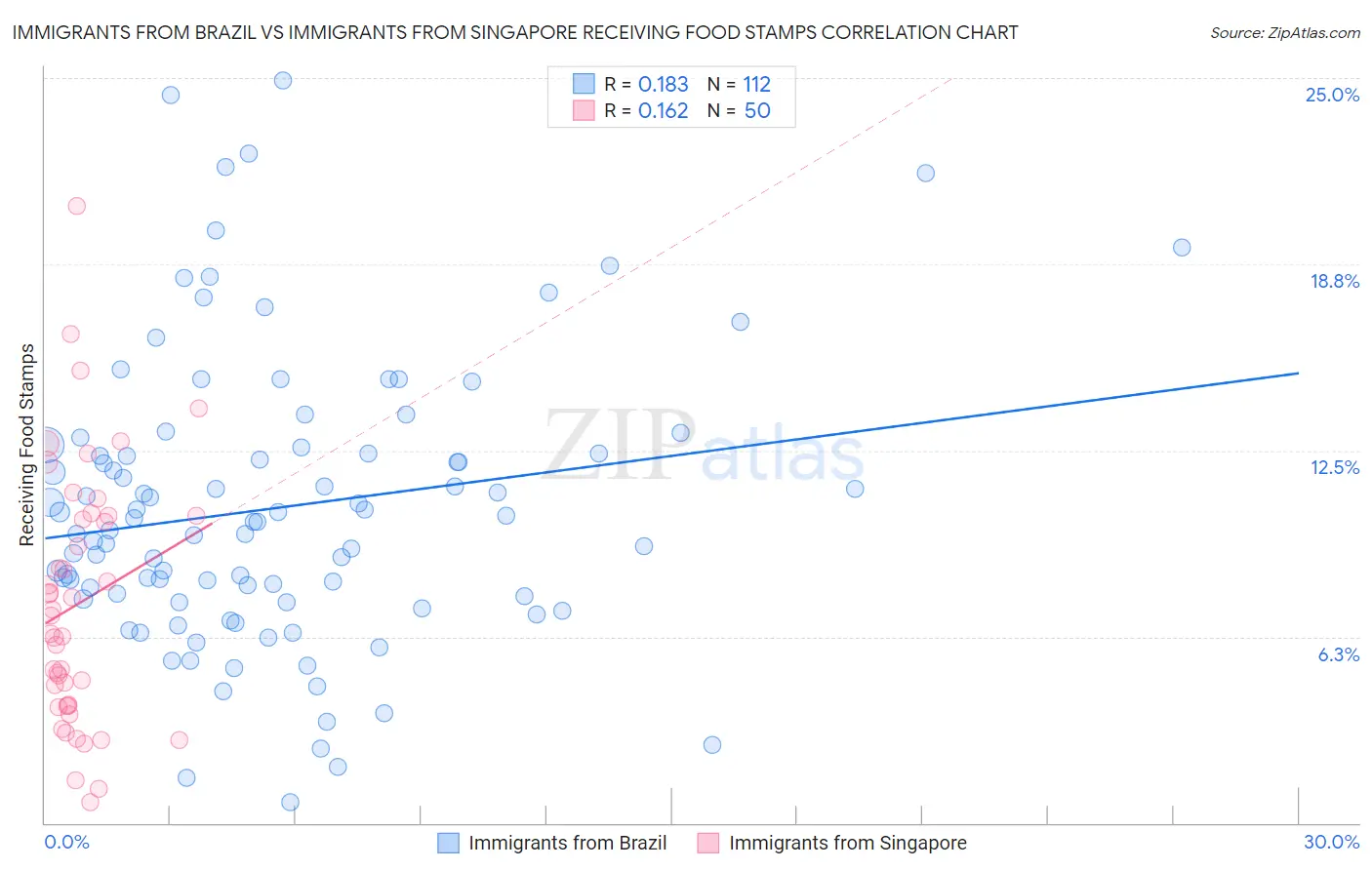 Immigrants from Brazil vs Immigrants from Singapore Receiving Food Stamps