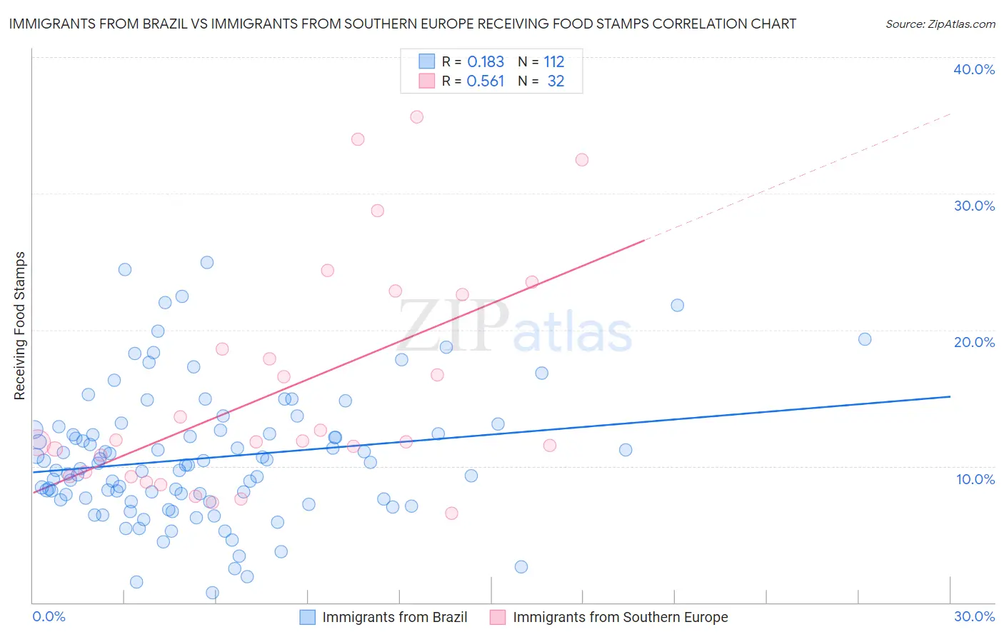 Immigrants from Brazil vs Immigrants from Southern Europe Receiving Food Stamps