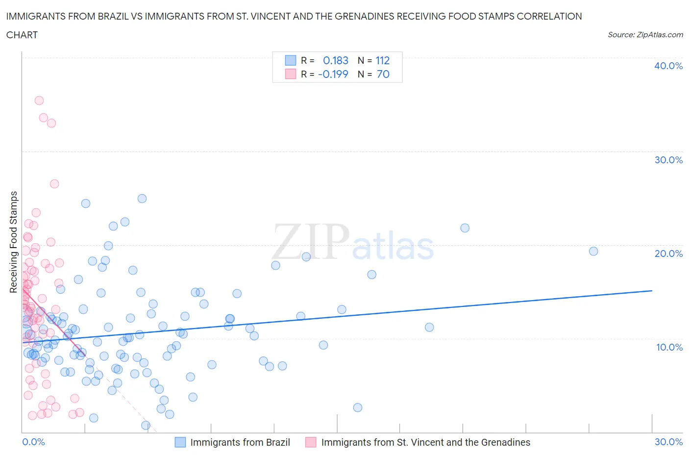 Immigrants from Brazil vs Immigrants from St. Vincent and the Grenadines Receiving Food Stamps