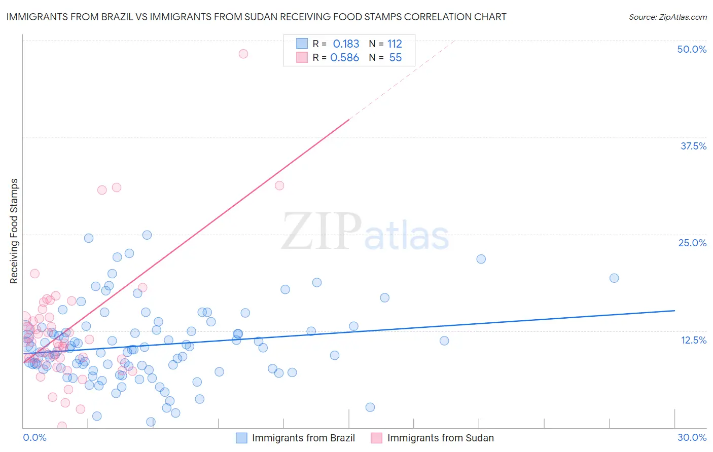 Immigrants from Brazil vs Immigrants from Sudan Receiving Food Stamps