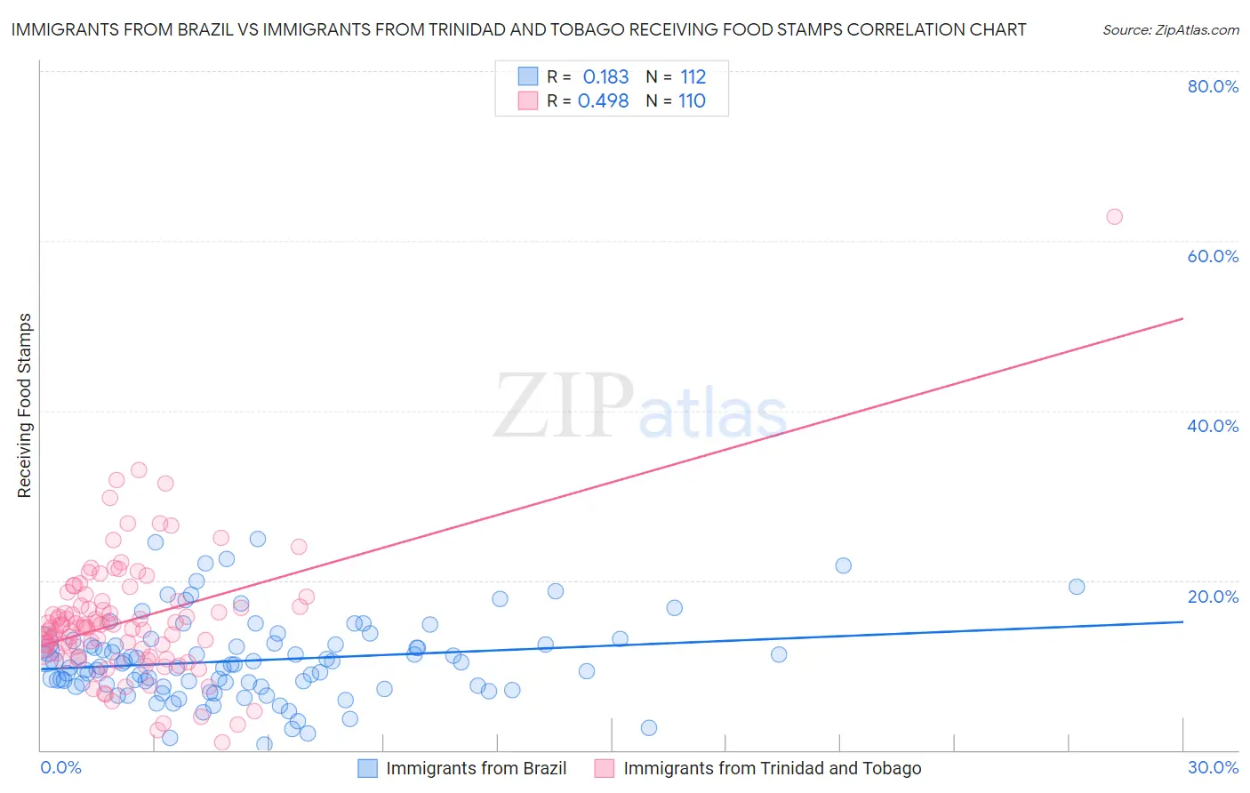 Immigrants from Brazil vs Immigrants from Trinidad and Tobago Receiving Food Stamps