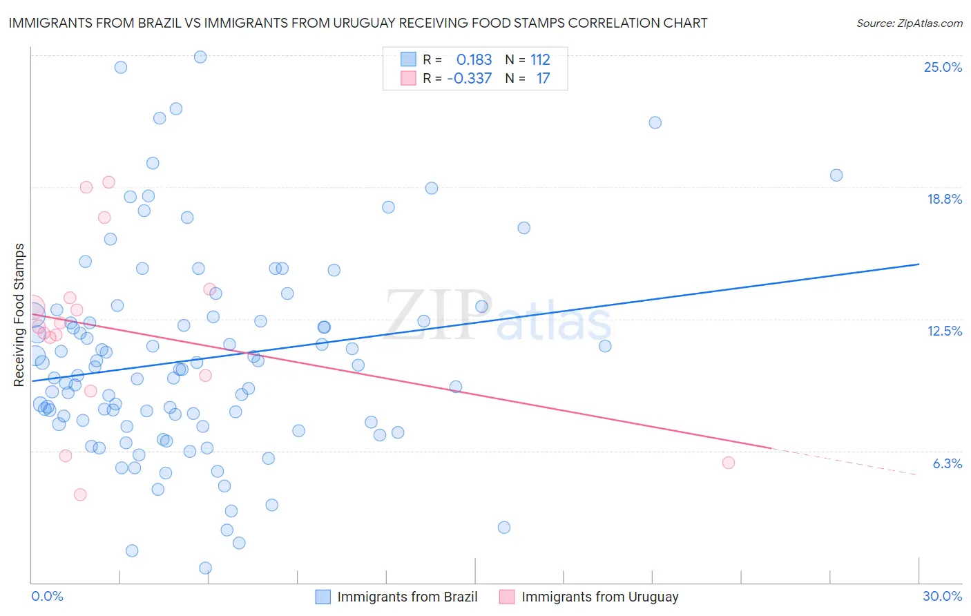 Immigrants from Brazil vs Immigrants from Uruguay Receiving Food Stamps