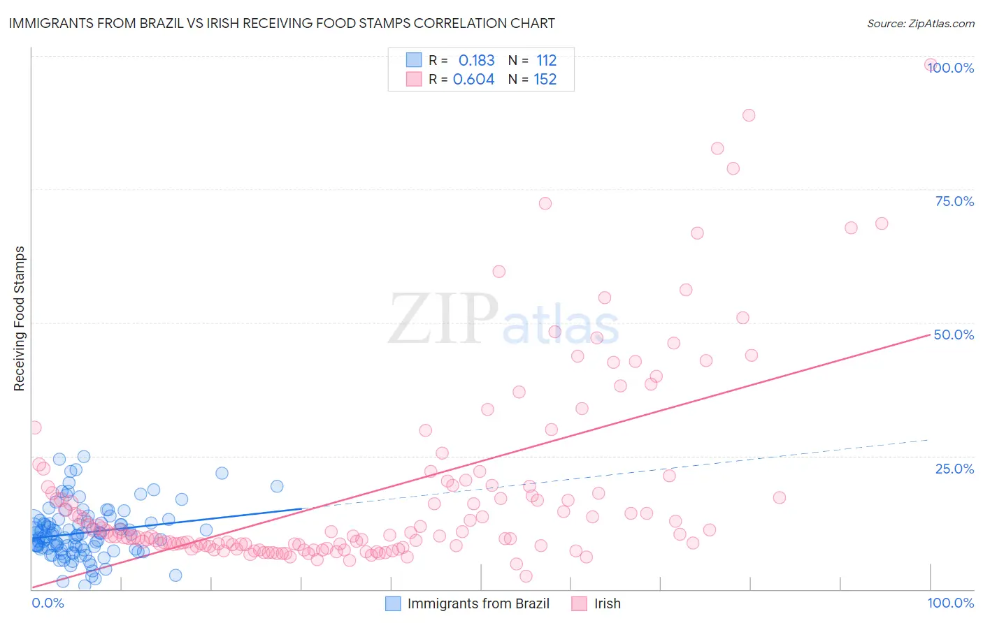 Immigrants from Brazil vs Irish Receiving Food Stamps