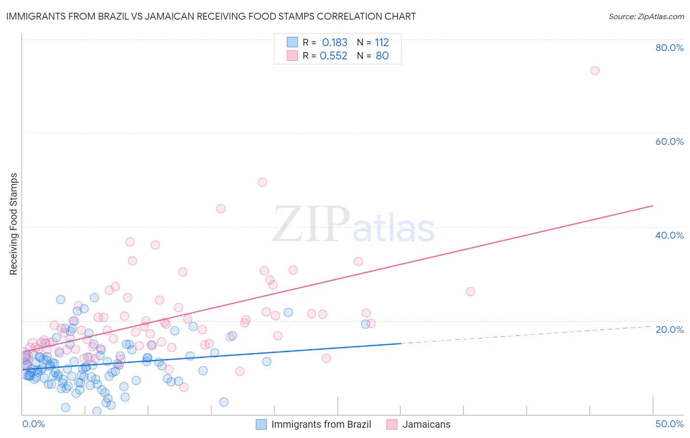 Immigrants from Brazil vs Jamaican Receiving Food Stamps