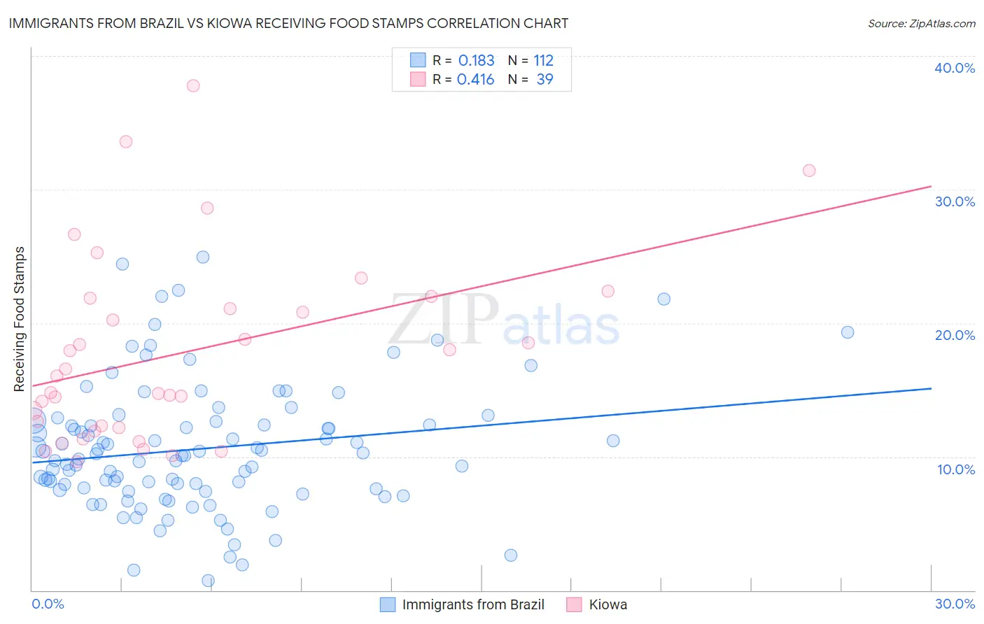 Immigrants from Brazil vs Kiowa Receiving Food Stamps
