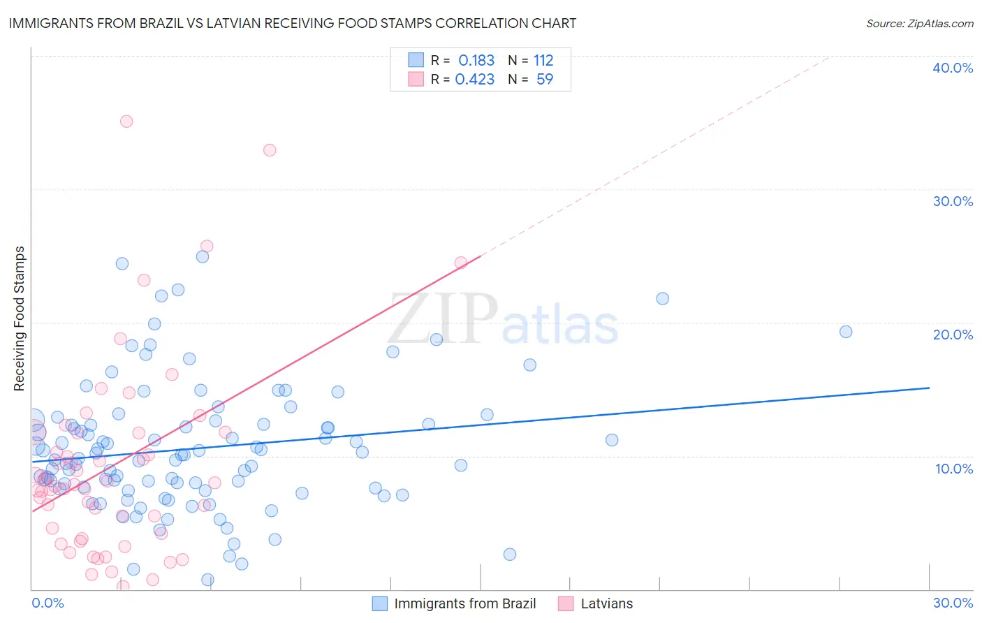 Immigrants from Brazil vs Latvian Receiving Food Stamps
