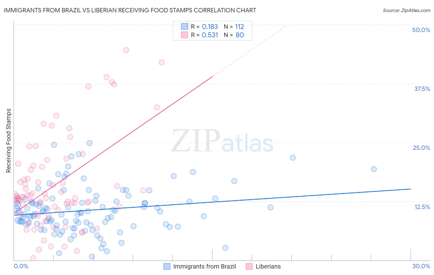 Immigrants from Brazil vs Liberian Receiving Food Stamps
