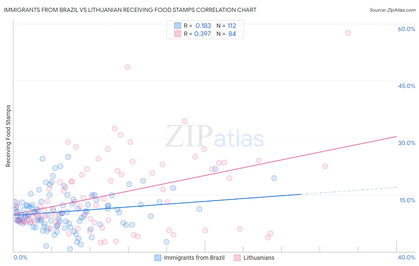 Immigrants from Brazil vs Lithuanian Receiving Food Stamps