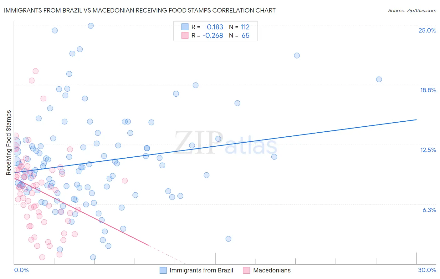 Immigrants from Brazil vs Macedonian Receiving Food Stamps