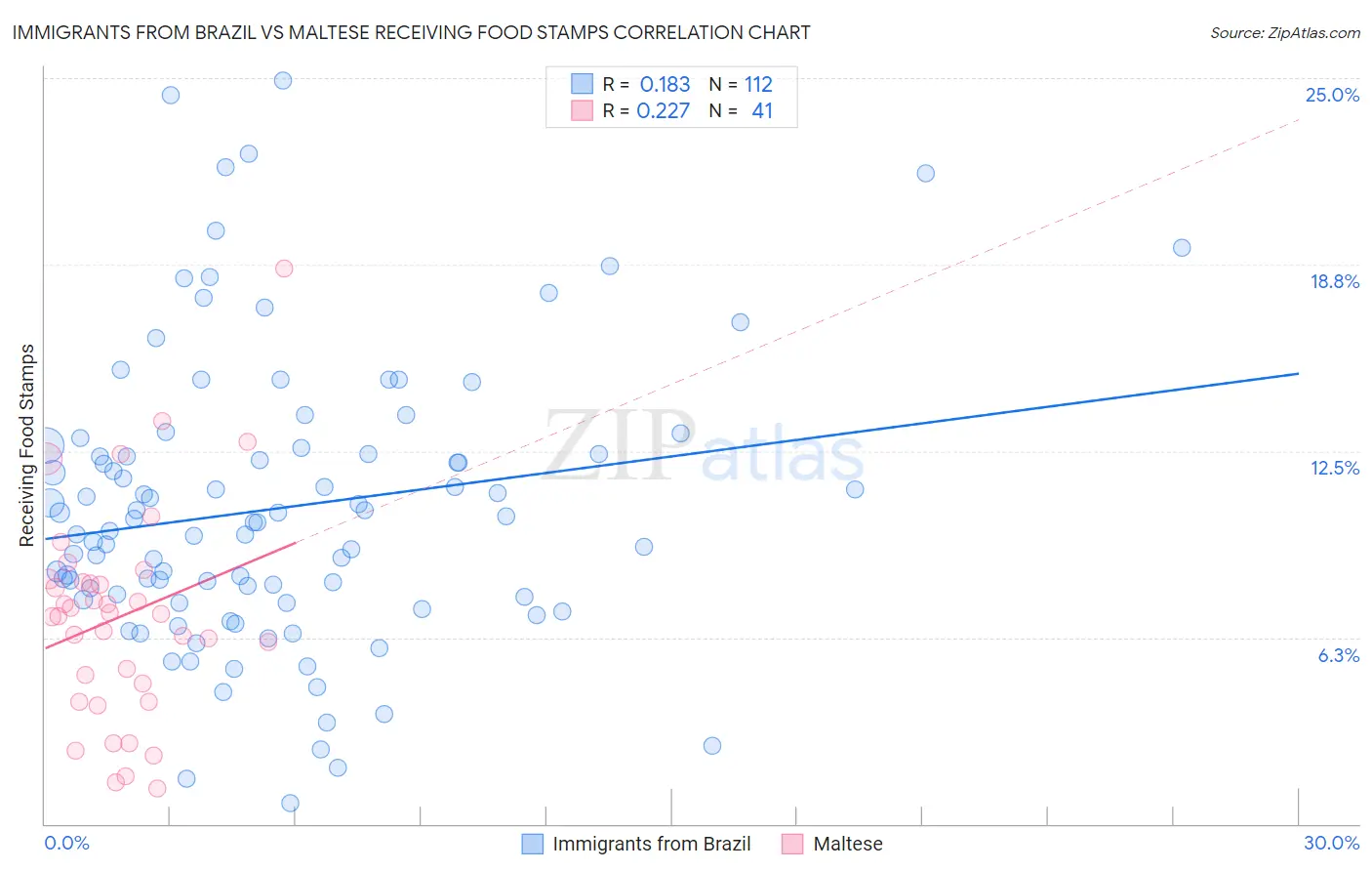 Immigrants from Brazil vs Maltese Receiving Food Stamps