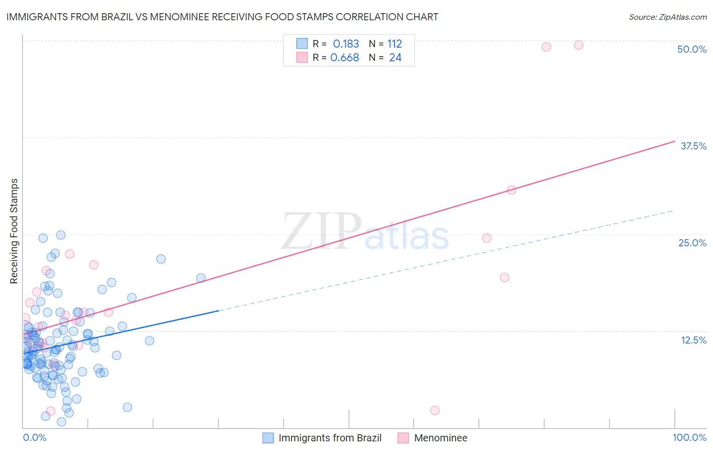 Immigrants from Brazil vs Menominee Receiving Food Stamps