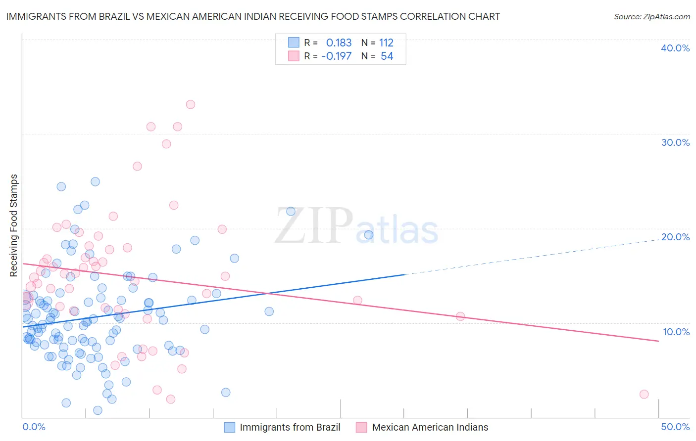 Immigrants from Brazil vs Mexican American Indian Receiving Food Stamps