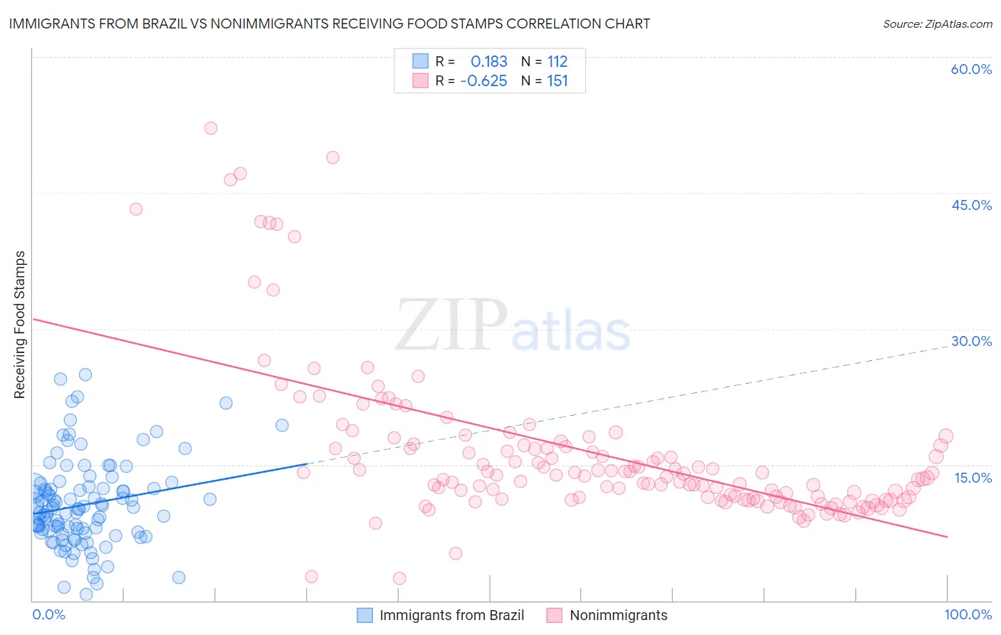 Immigrants from Brazil vs Nonimmigrants Receiving Food Stamps