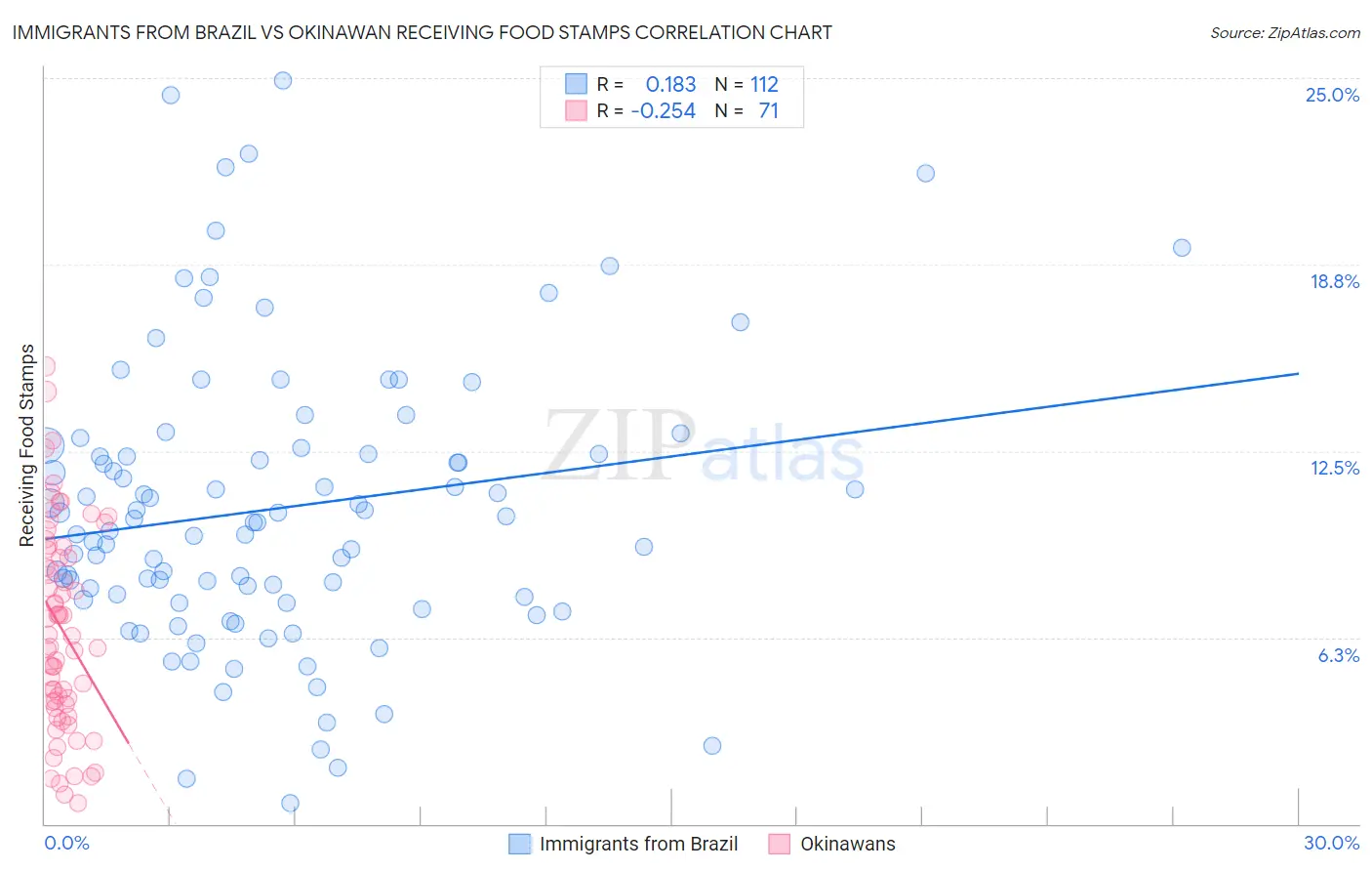 Immigrants from Brazil vs Okinawan Receiving Food Stamps