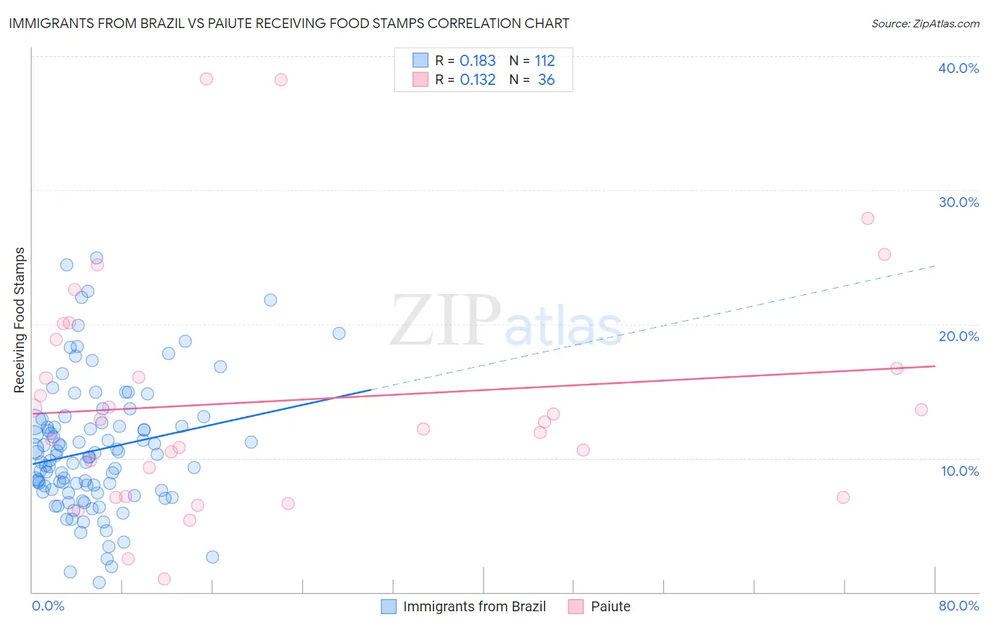 Immigrants from Brazil vs Paiute Receiving Food Stamps