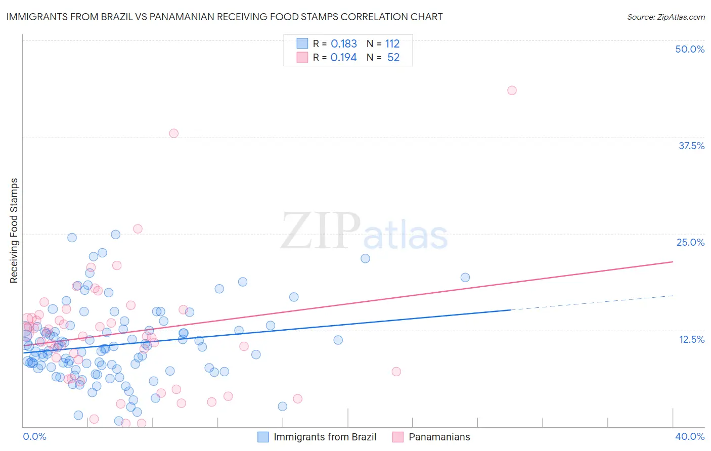 Immigrants from Brazil vs Panamanian Receiving Food Stamps