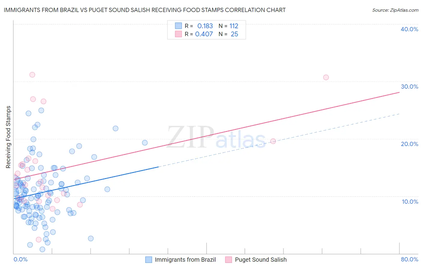 Immigrants from Brazil vs Puget Sound Salish Receiving Food Stamps