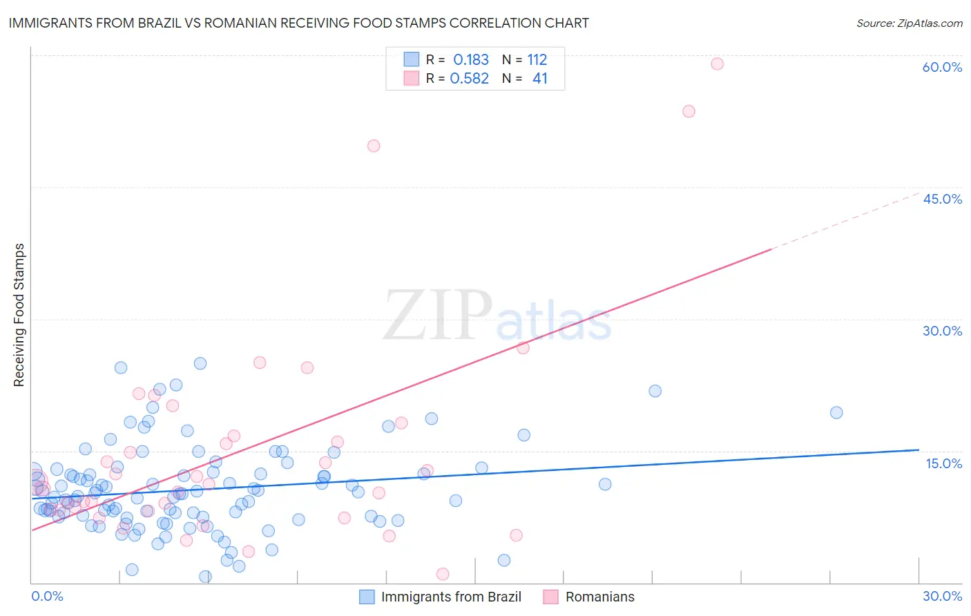 Immigrants from Brazil vs Romanian Receiving Food Stamps
