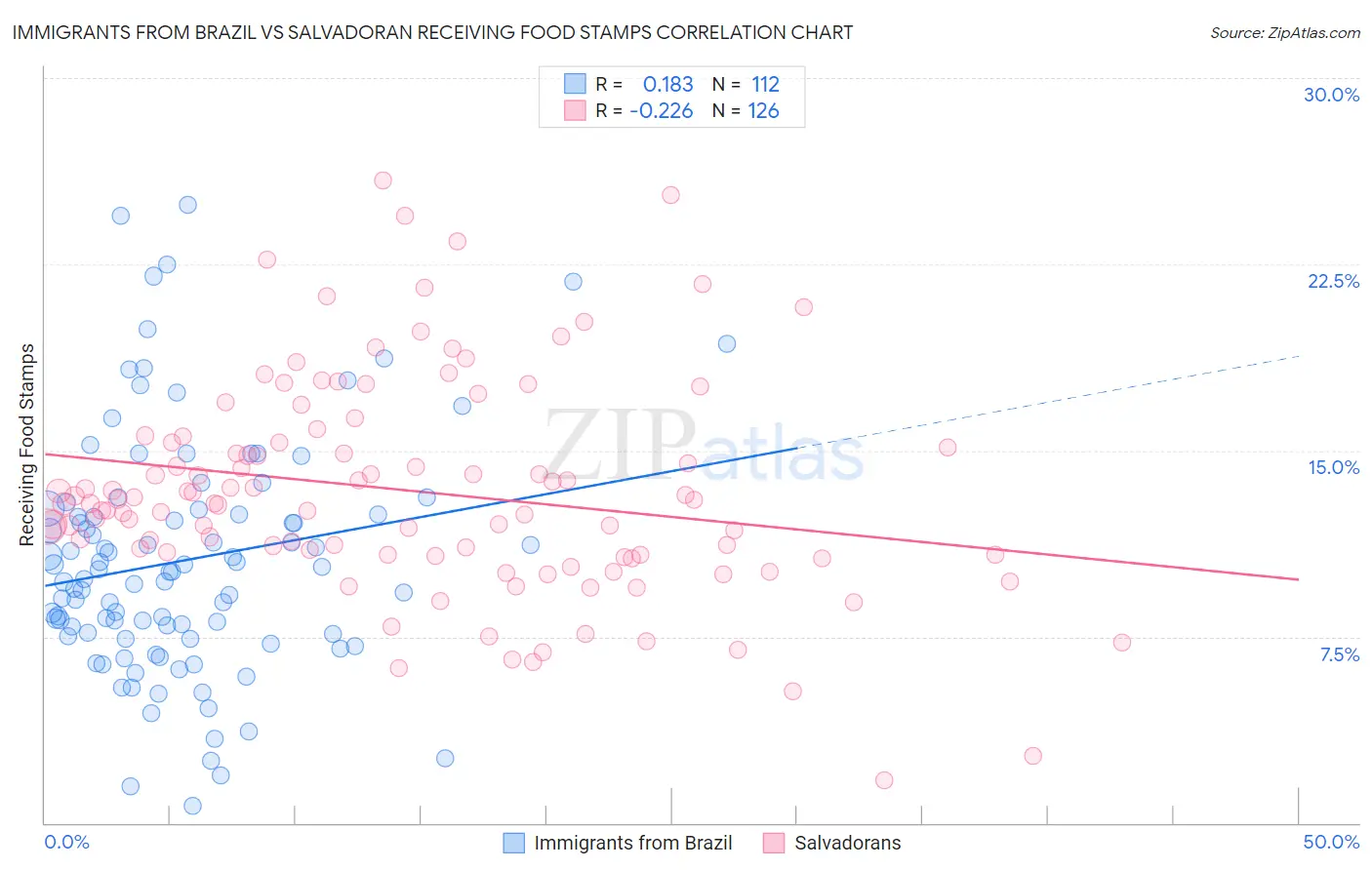 Immigrants from Brazil vs Salvadoran Receiving Food Stamps