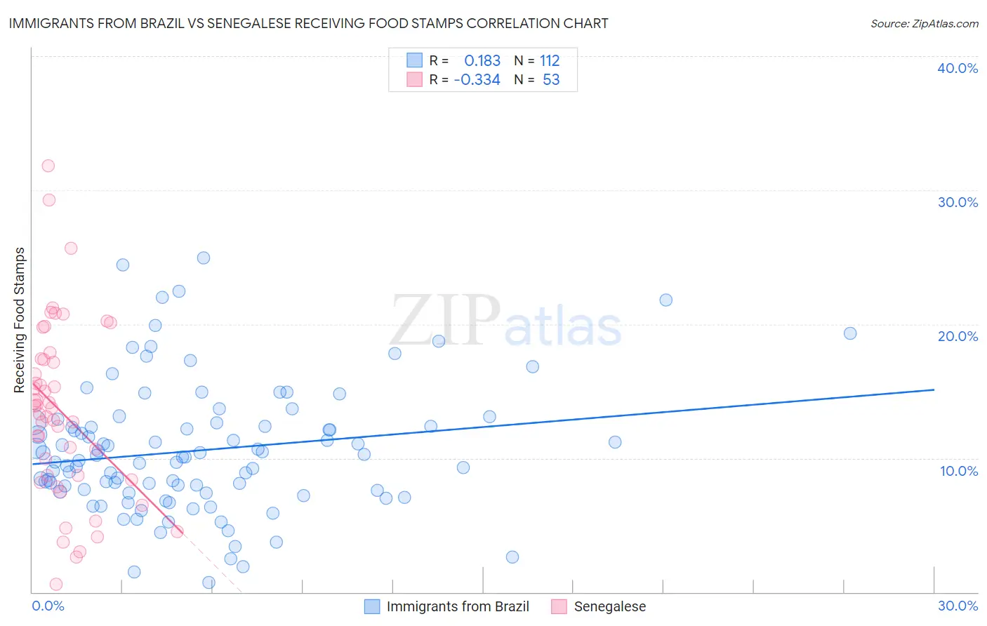 Immigrants from Brazil vs Senegalese Receiving Food Stamps