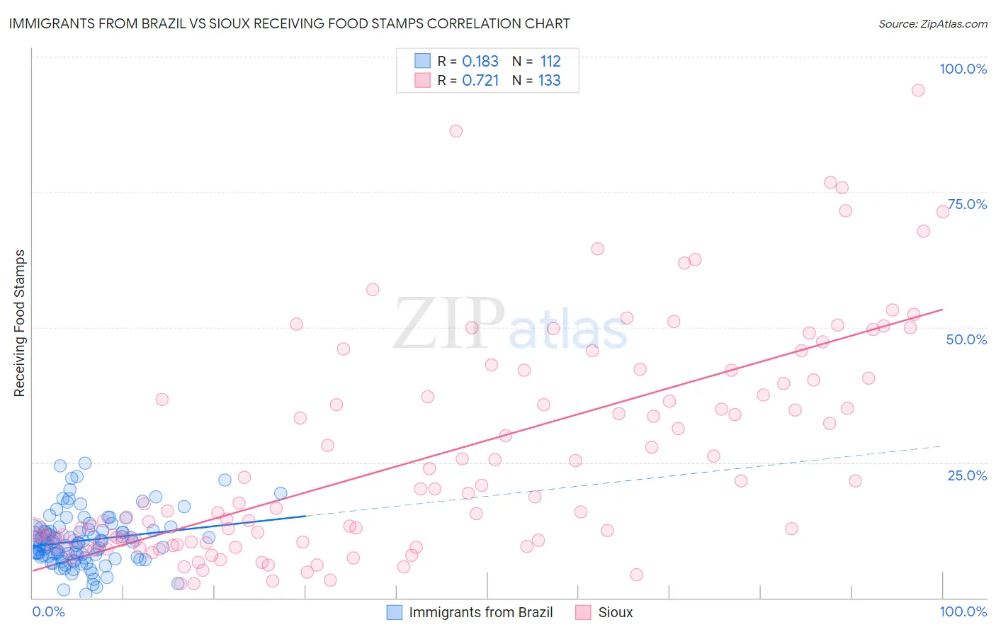 Immigrants from Brazil vs Sioux Receiving Food Stamps
