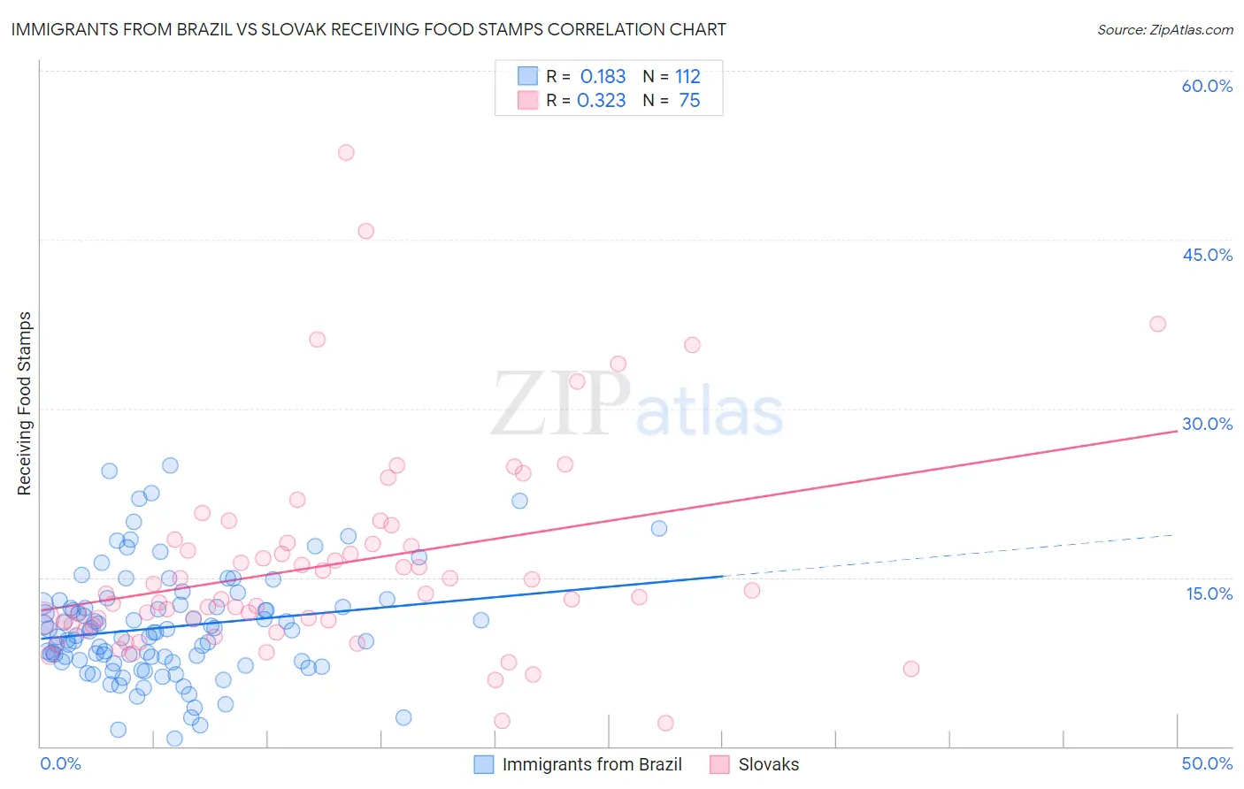 Immigrants from Brazil vs Slovak Receiving Food Stamps