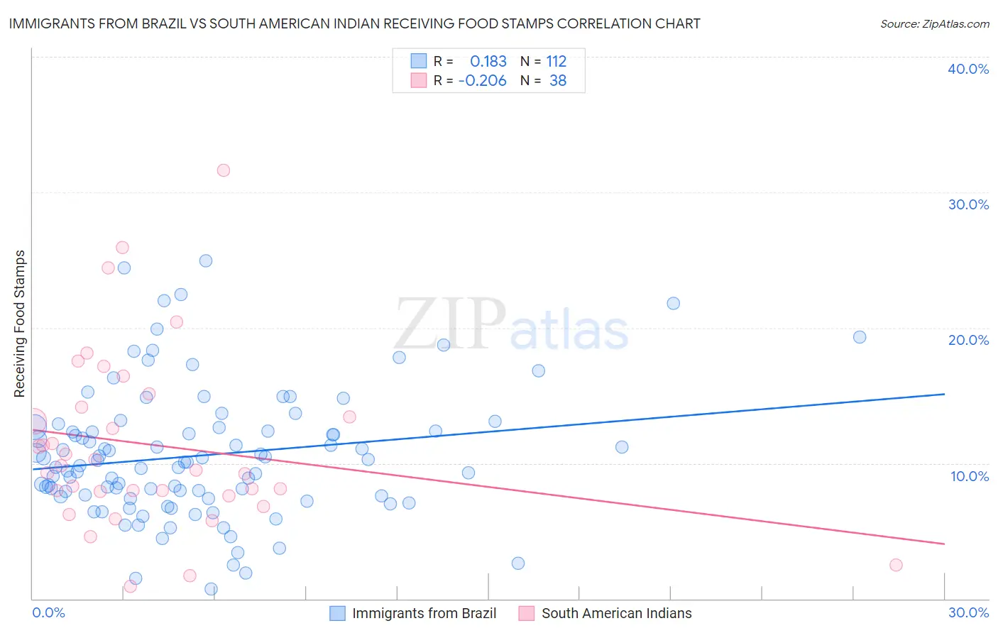 Immigrants from Brazil vs South American Indian Receiving Food Stamps