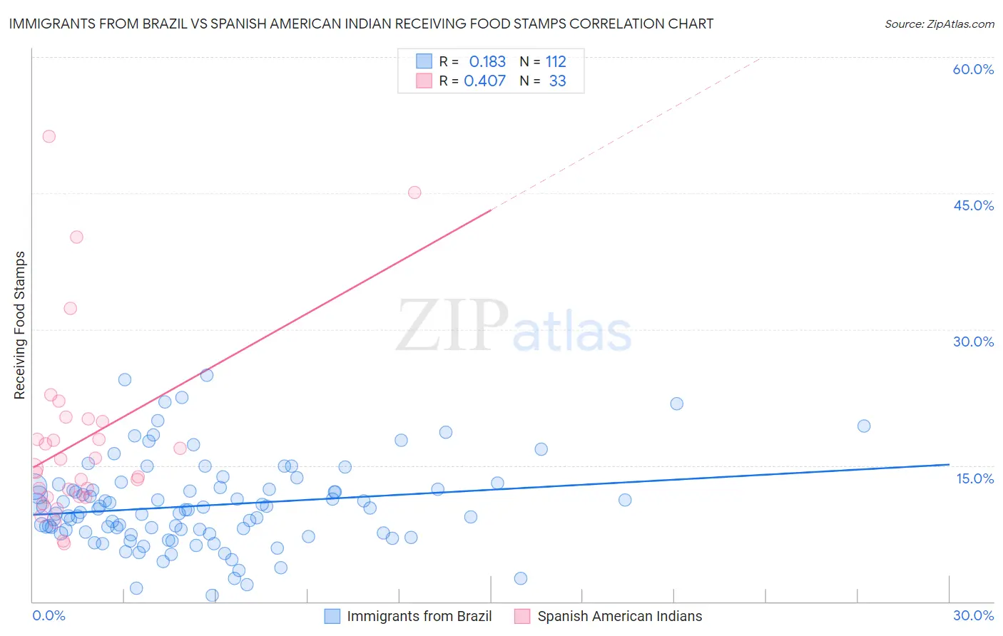 Immigrants from Brazil vs Spanish American Indian Receiving Food Stamps