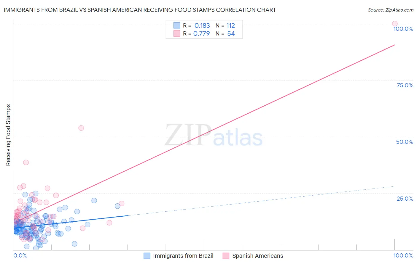 Immigrants from Brazil vs Spanish American Receiving Food Stamps