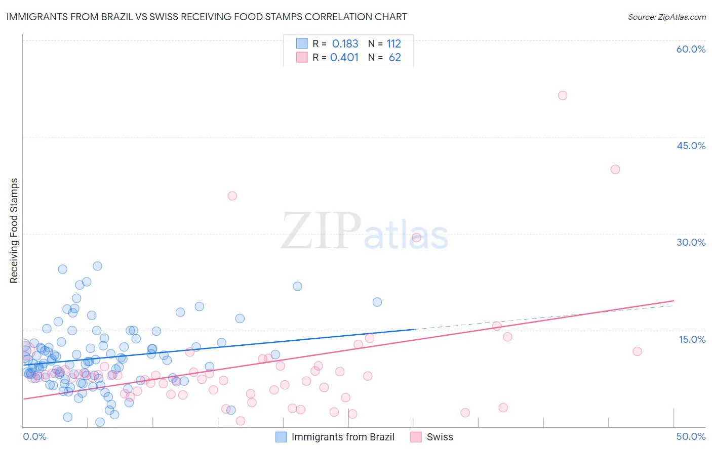 Immigrants from Brazil vs Swiss Receiving Food Stamps